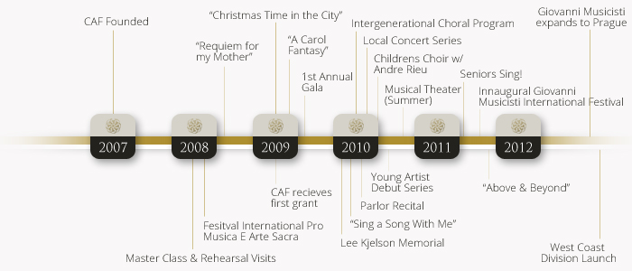 timeline